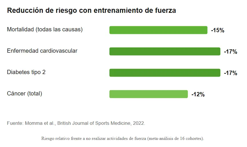 reducción riesgo con entrenamiento de fuerza