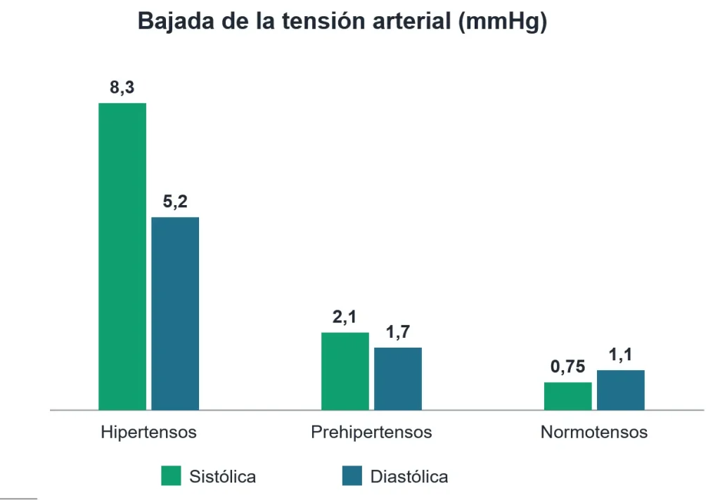 bajada de la tensión arterial