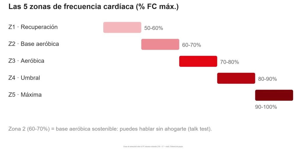 cinco zonas de frecuencia cardíaca