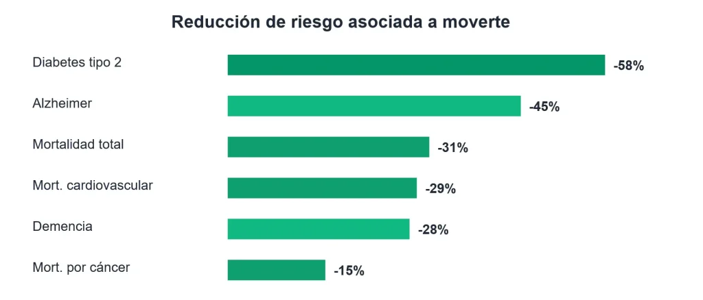 reducción de riesgo asociado al movimiento