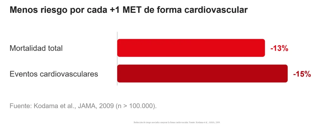 reducción de riesgo asociado a entrenamiento de cardio