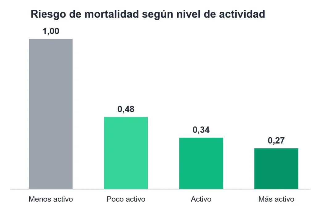 riesgo de mortalidad según nivel de actividad